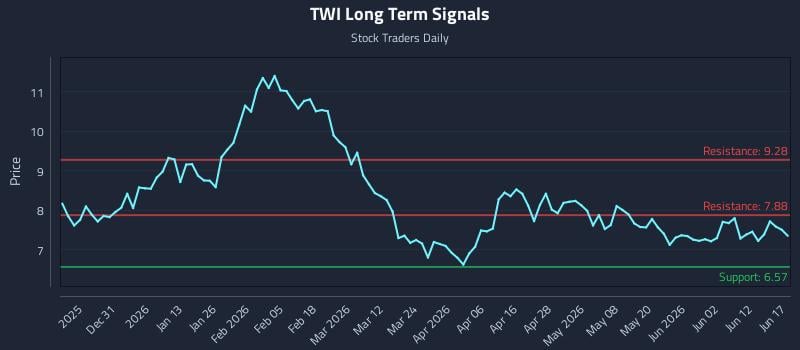 TWI Long Term Analysis for June 18 2026 TWI Long Term Analysis for June 18 2026