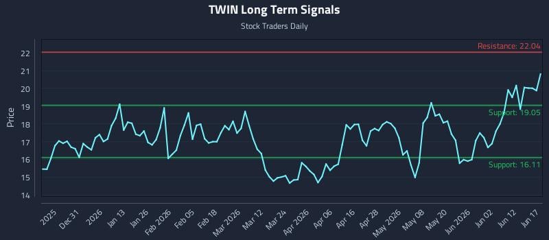 TWIN Long Term Analysis for June 18 2026