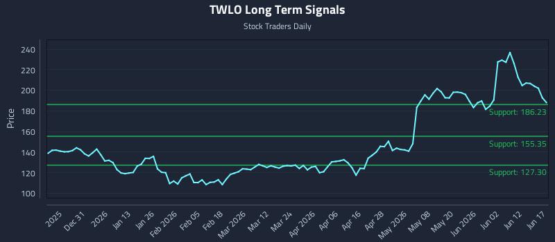 TWLO Long Term Analysis for June 18 2026 TWLO Long Term Analysis for June 18 2026
