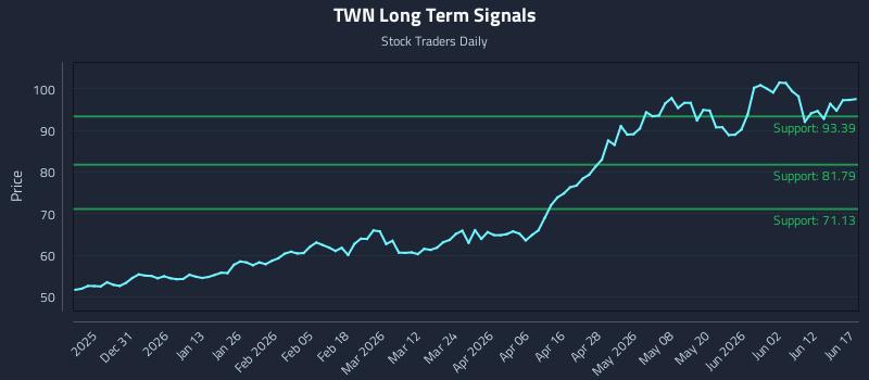 TWN Long Term Analysis for June 18 2026 TWN Long Term Analysis for June 18 2026