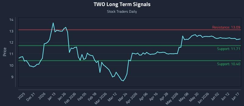 TWO Long Term Analysis for June 18 2026