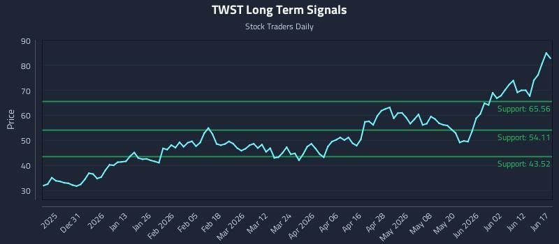TWST Long Term Analysis for June 18 2026 TWST Long Term Analysis for June 18 2026