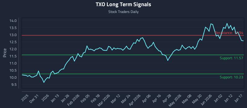 TXO Long Term Analysis for June 18 2026