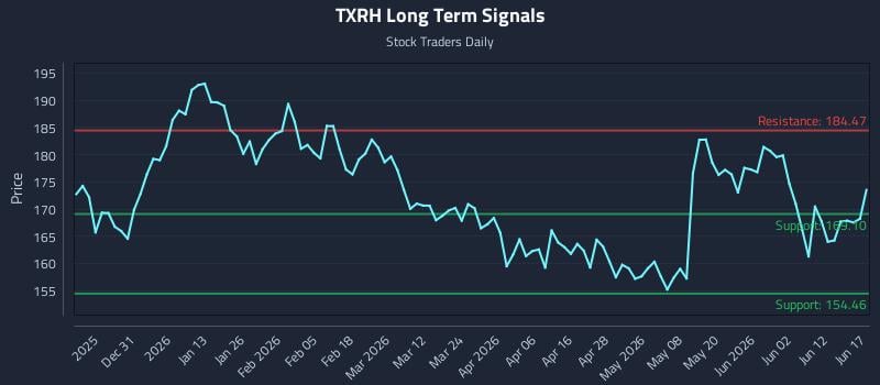 TXRH Long Term Analysis for June 18 2026 TXRH Long Term Analysis for June 18 2026