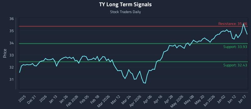 TY Long Term Analysis for June 18 2026