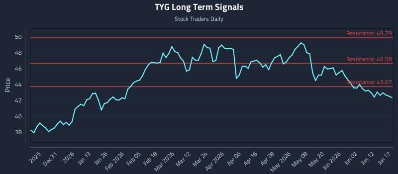 TYG Long Term Analysis for June 18 2026 TYG Long Term Analysis for June 18 2026