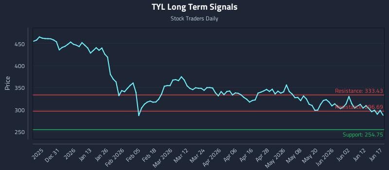 TYL Long Term Analysis for June 18 2026