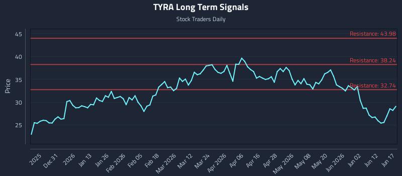TYRA Long Term Analysis for June 18 2026 TYRA Long Term Analysis for June 18 2026