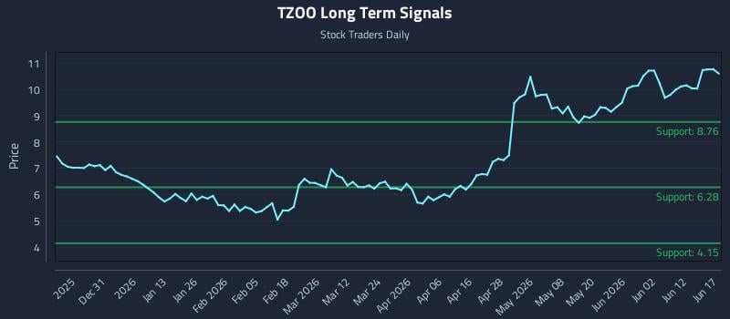 TZOO Long Term Analysis for June 18 2026