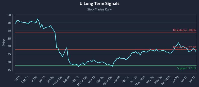 U Long Term Analysis for June 18 2026 U Long Term Analysis for June 18 2026