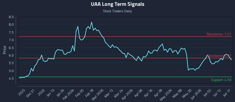 UAA Long Term Analysis for June 18 2026 UAA Long Term Analysis for June 18 2026
