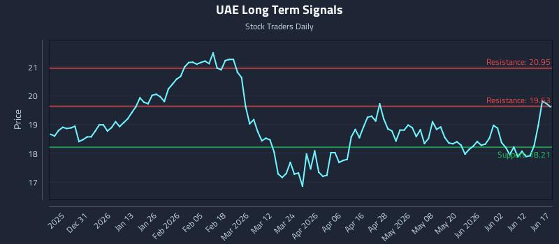 UAE Long Term Analysis for June 18 2026 UAE Long Term Analysis for June 18 2026