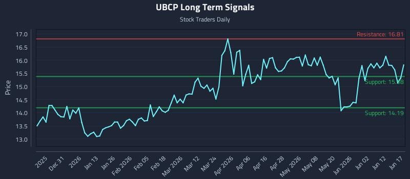 UBCP Long Term Analysis for June 18 2026 UBCP Long Term Analysis for June 18 2026