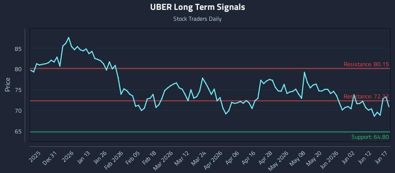 UBER Long Term Analysis for June 18 2026 UBER Long Term Analysis for June 18 2026