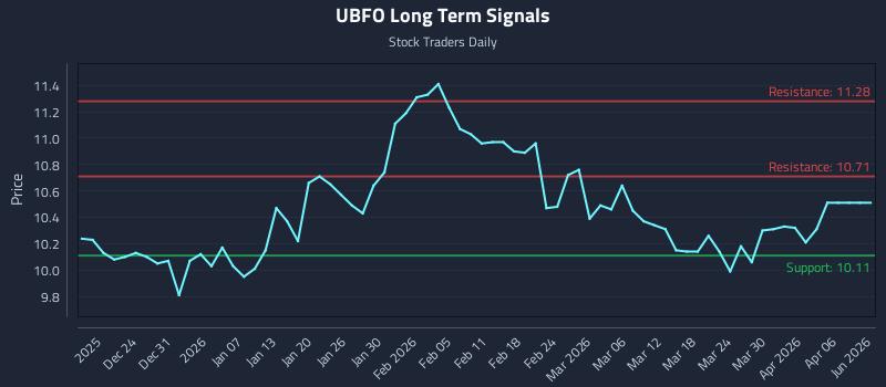 UBFO Long Term Analysis for June 18 2026