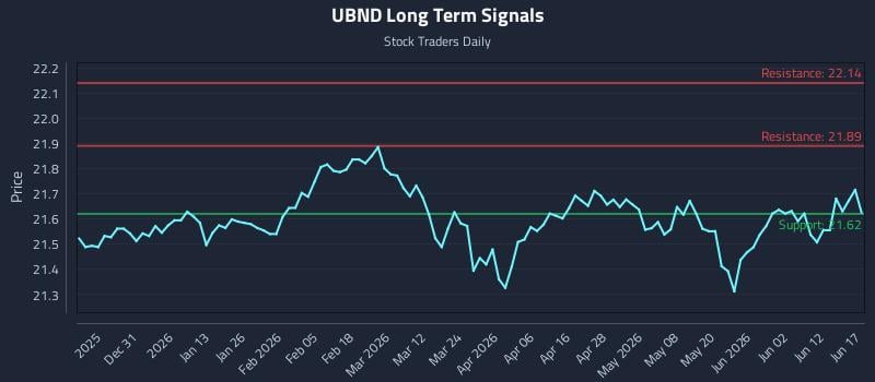 UBND Long Term Analysis for June 18 2026