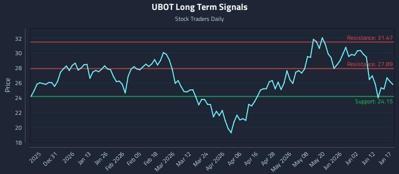 UBOT Long Term Analysis for June 18 2026