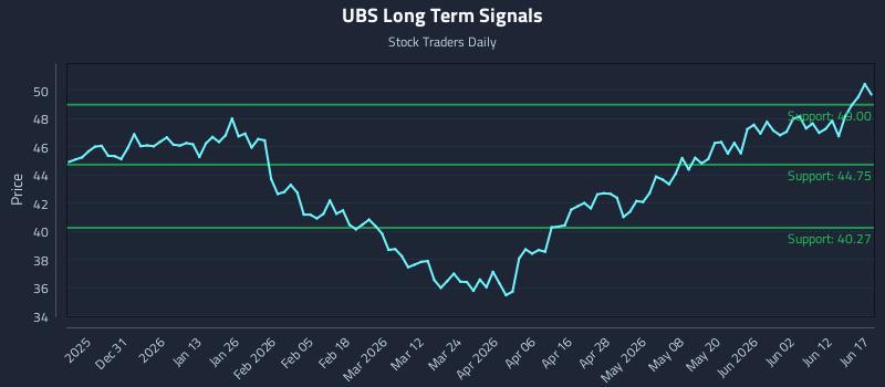 UBS Long Term Analysis for June 18 2026
