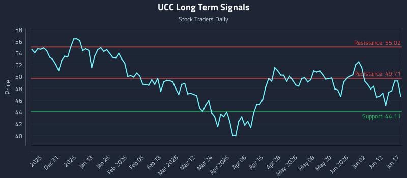 UCC Long Term Analysis for June 18 2026 UCC Long Term Analysis for June 18 2026