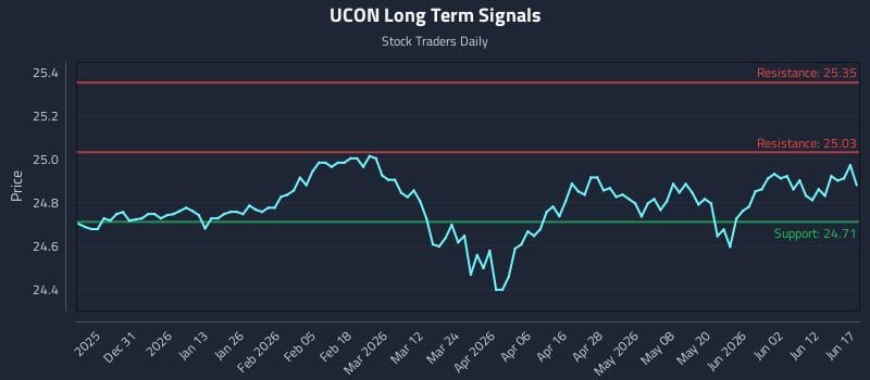 UCON Long Term Analysis for June 18 2026 UCON Long Term Analysis for June 18 2026