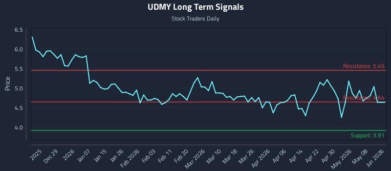 UDMY Long Term Analysis for June 18 2026 UDMY Long Term Analysis for June 18 2026