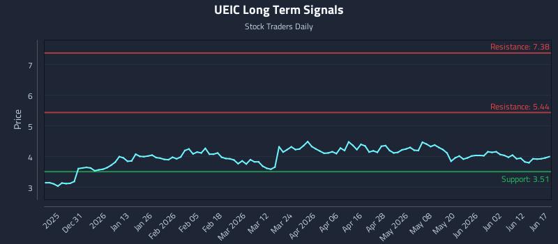UEIC Long Term Analysis for June 18 2026 UEIC Long Term Analysis for June 18 2026