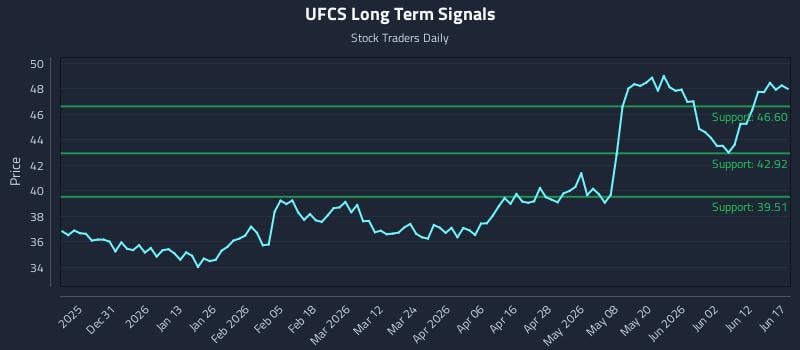 UFCS Long Term Analysis for June 18 2026