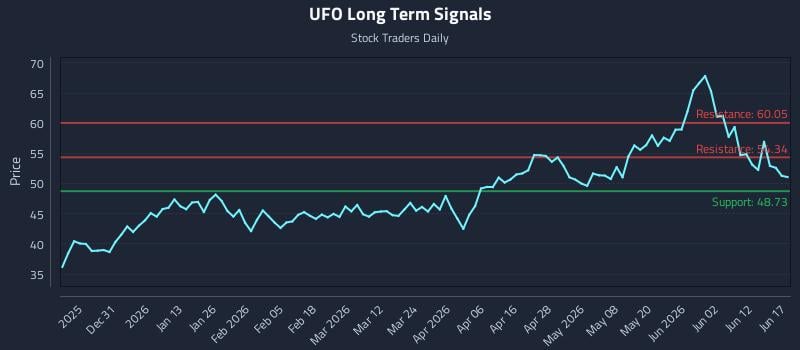 UFO Long Term Analysis for June 18 2026 UFO Long Term Analysis for June 18 2026