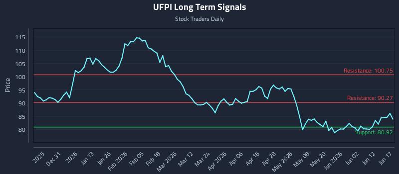 UFPI