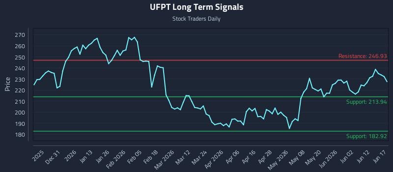 UFPT Long Term Analysis for June 18 2026