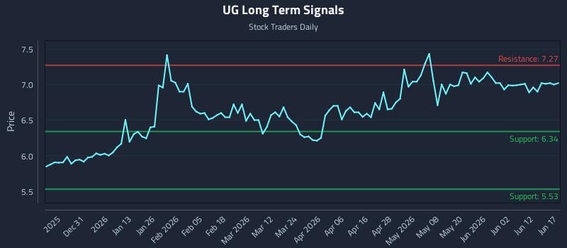 UG Long Term Analysis for June 18 2026