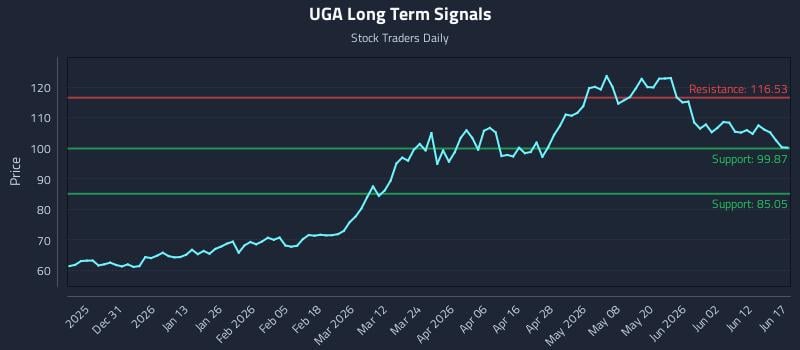 UGA Long Term Analysis for June 18 2026 UGA Long Term Analysis for June 18 2026