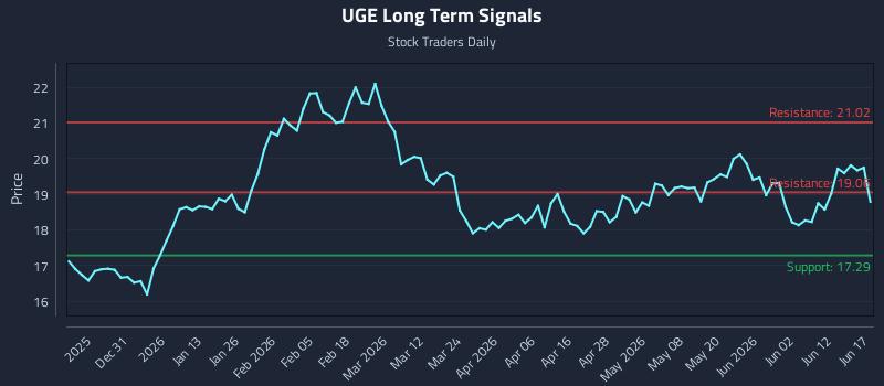 UGE Long Term Analysis for June 18 2026