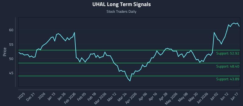 UHAL Long Term Analysis for June 18 2026 UHAL Long Term Analysis for June 18 2026