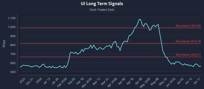 UI Long Term Analysis for June 18 2026 UI Long Term Analysis for June 18 2026
