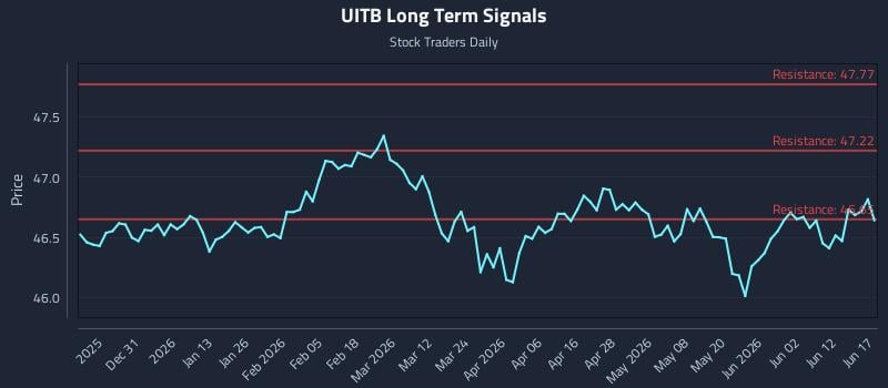 UITB Long Term Analysis for June 18 2026 UITB Long Term Analysis for June 18 2026