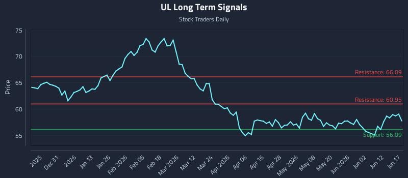 UL Long Term Analysis for June 18 2026 UL Long Term Analysis for June 18 2026