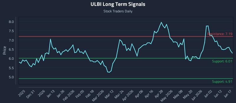 ULBI Long Term Analysis for June 18 2026 ULBI Long Term Analysis for June 18 2026