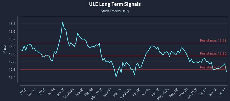 ULE Long Term Analysis for June 18 2026 ULE Long Term Analysis for June 18 2026