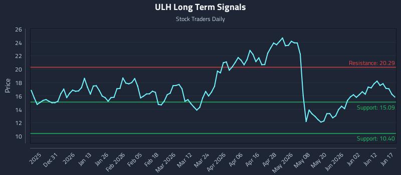 ULH Long Term Analysis for June 18 2026 ULH Long Term Analysis for June 18 2026