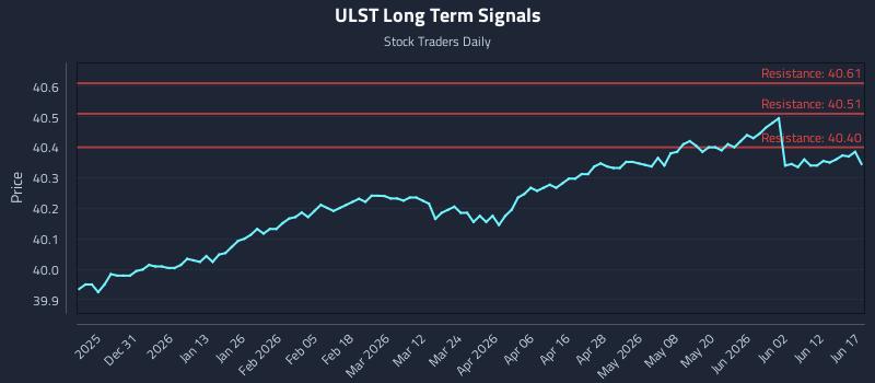 ULST Long Term Analysis for June 18 2026 ULST Long Term Analysis for June 18 2026