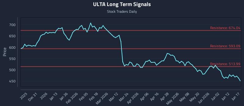 ULTA Long Term Analysis for June 18 2026 ULTA Long Term Analysis for June 18 2026