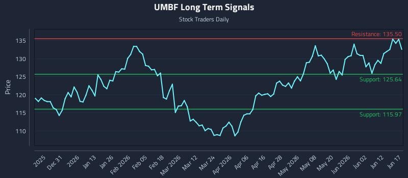 UMBF Long Term Analysis for June 18 2026 UMBF Long Term Analysis for June 18 2026