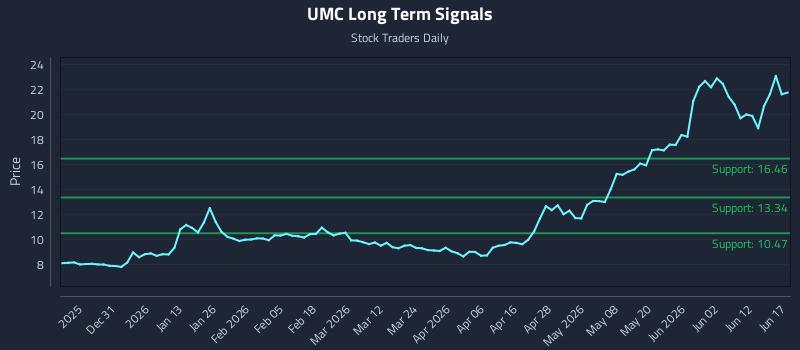 UMC