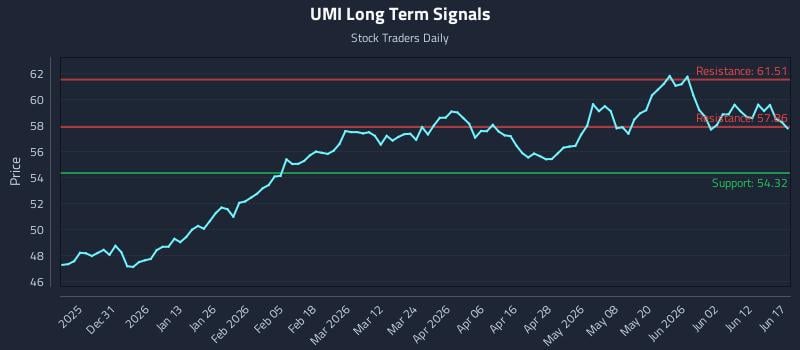 UMI Long Term Analysis for June 18 2026 UMI Long Term Analysis for June 18 2026