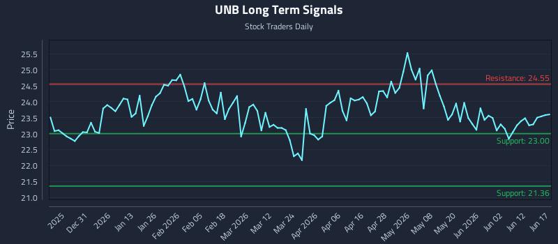UNB Long Term Analysis for June 18 2026