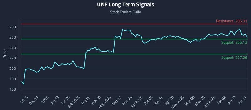 UNF Long Term Analysis for June 18 2026 UNF Long Term Analysis for June 18 2026