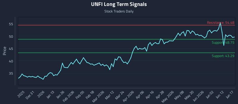 UNFI