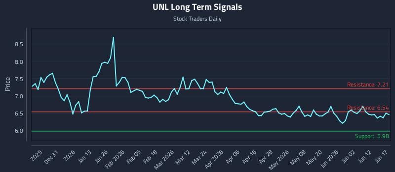 UNL Long Term Analysis for June 18 2026 UNL Long Term Analysis for June 18 2026