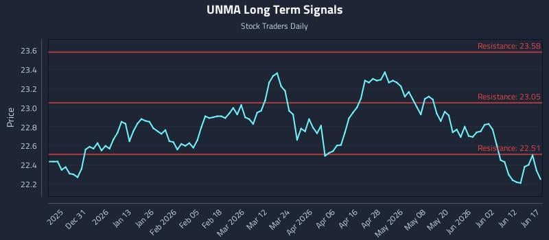 UNMA Long Term Analysis for June 18 2026 UNMA Long Term Analysis for June 18 2026